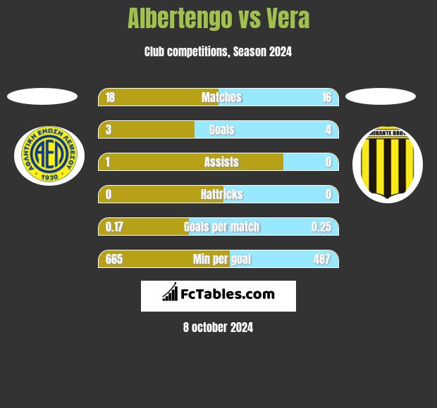 Albertengo vs Vera h2h player stats