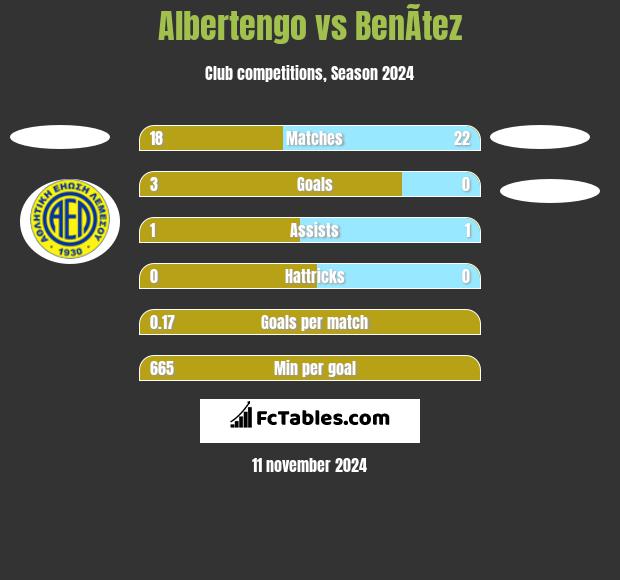 Albertengo vs BenÃ­tez h2h player stats