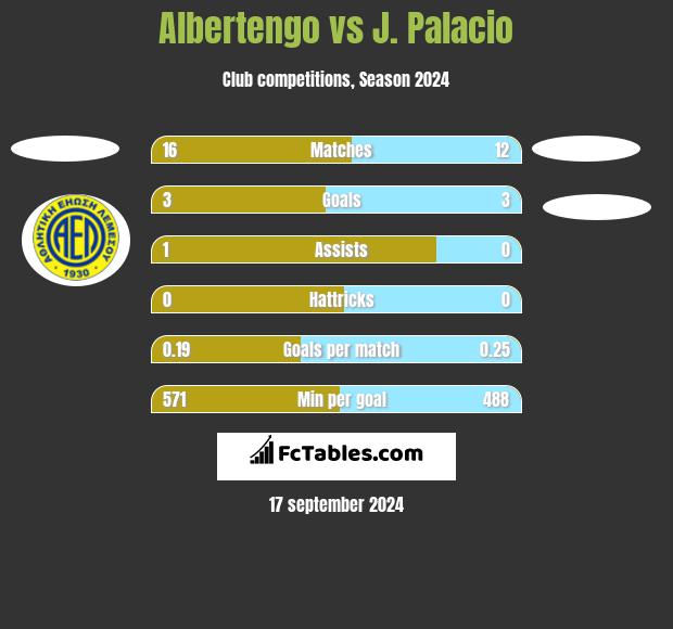 Albertengo vs J. Palacio h2h player stats