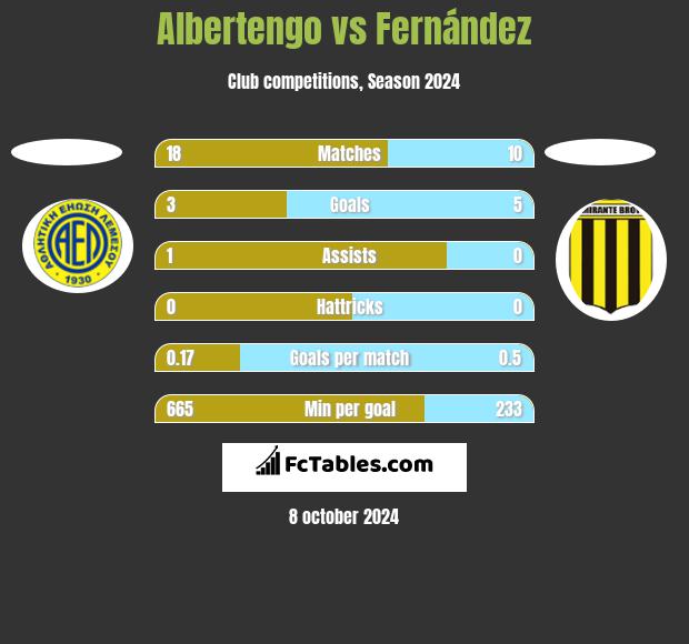 Albertengo vs Fernández h2h player stats