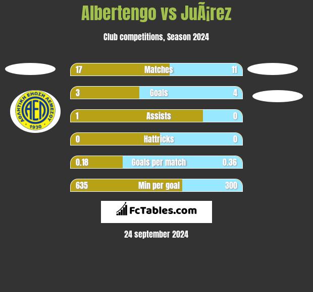 Albertengo vs JuÃ¡rez h2h player stats