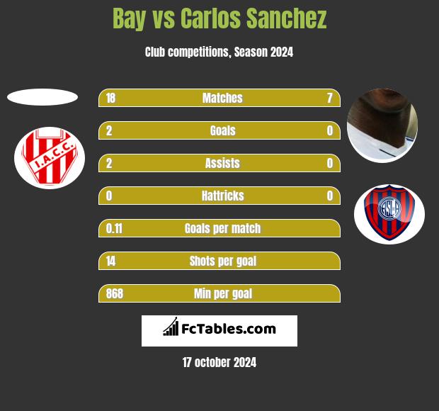 Bay vs Carlos Sanchez h2h player stats