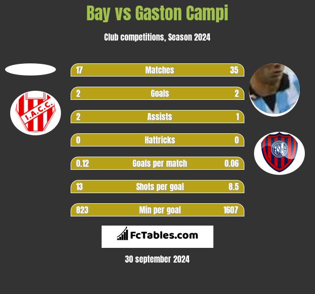 Bay vs Gaston Campi h2h player stats