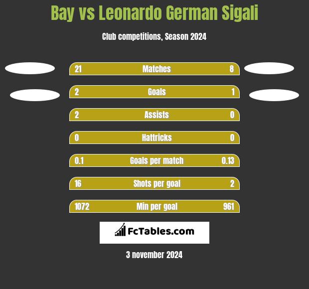 Bay vs Leonardo German Sigali h2h player stats