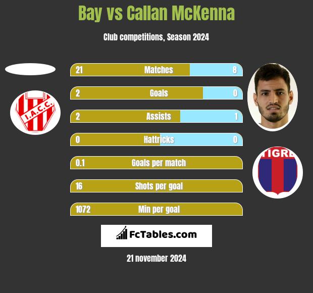 Bay vs Callan McKenna h2h player stats