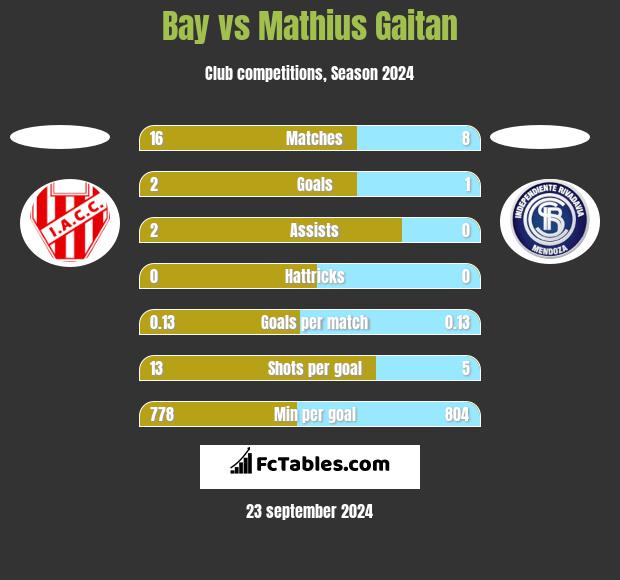 Bay vs Mathius Gaitan h2h player stats