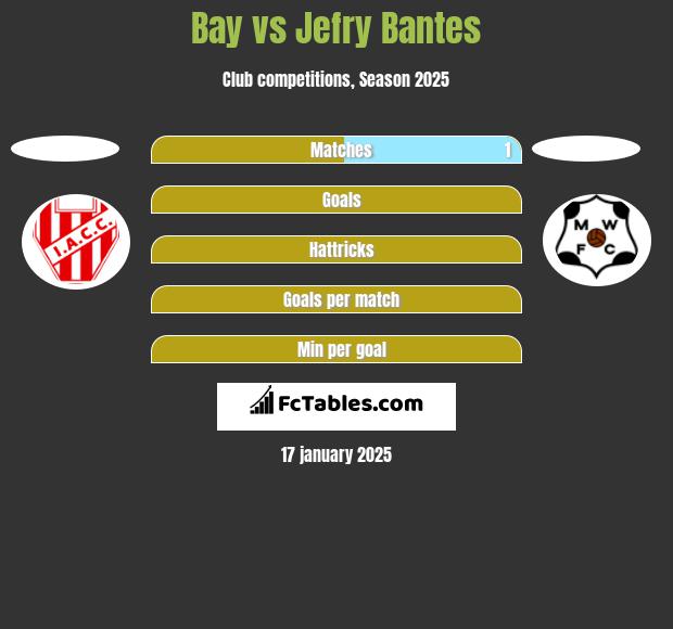 Bay vs Jefry Bantes h2h player stats