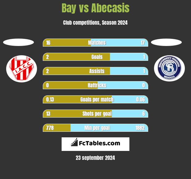 Bay vs Abecasis h2h player stats