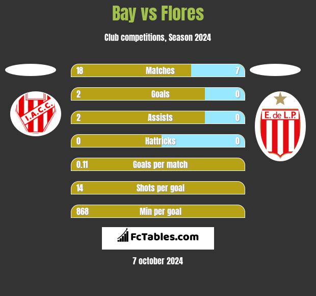 Bay vs Flores h2h player stats