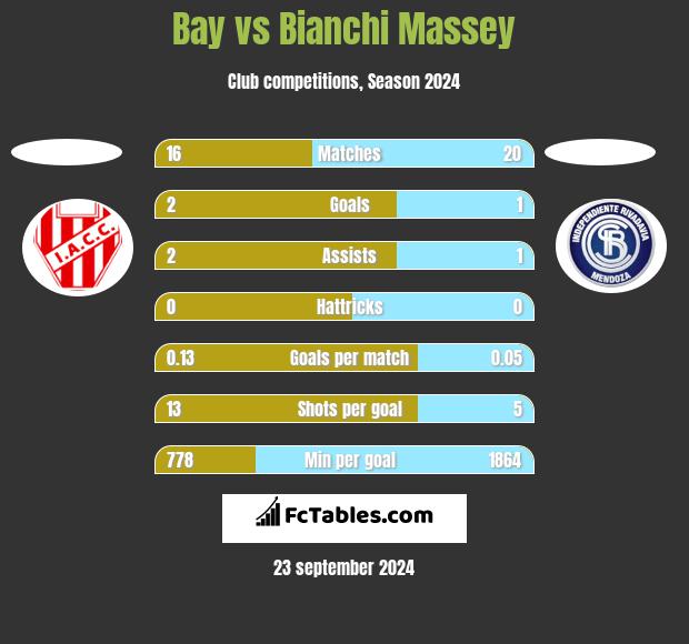 Bay vs Bianchi Massey h2h player stats