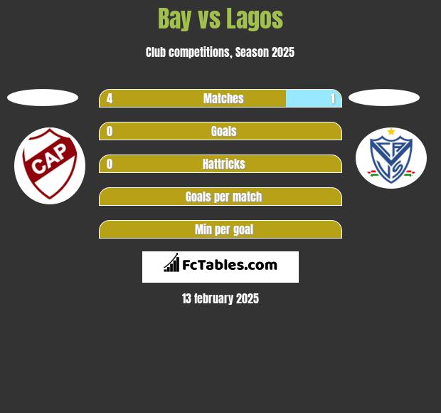 Bay vs Lagos h2h player stats