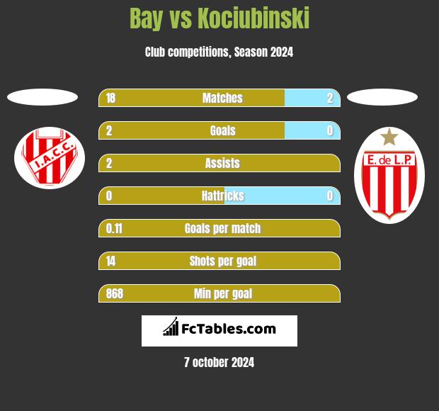 Bay vs Kociubinski h2h player stats