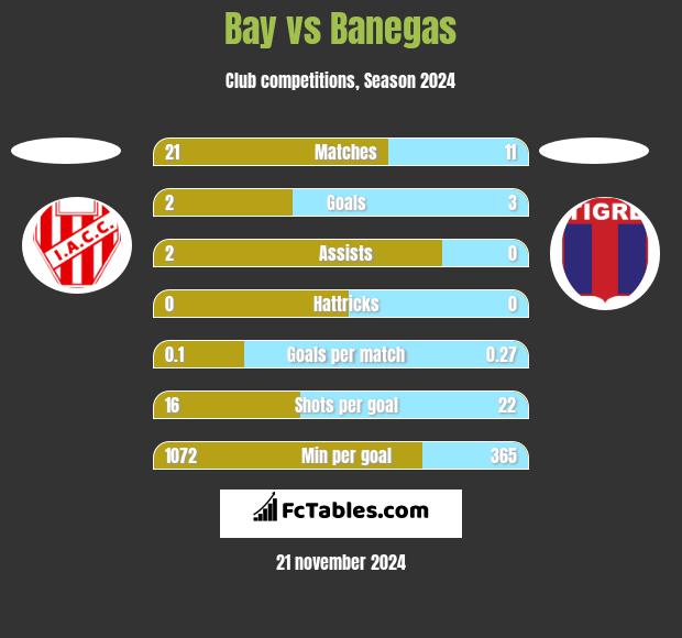 Bay vs Banegas h2h player stats