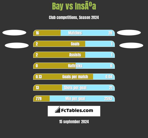 Bay vs InsÃºa h2h player stats