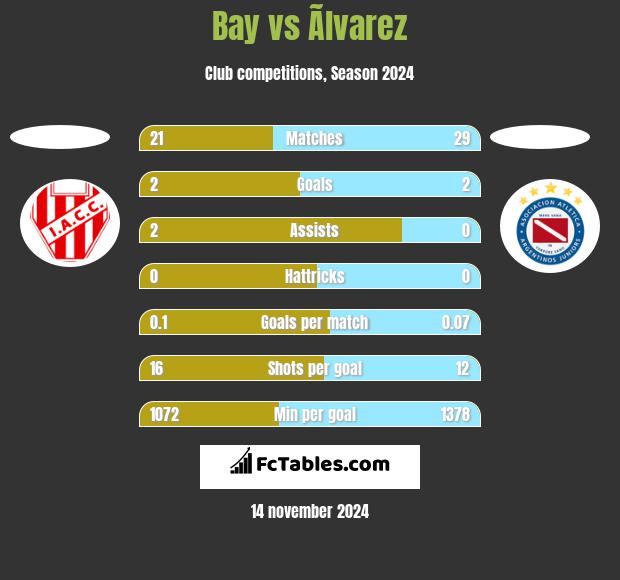 Bay vs Ãlvarez h2h player stats