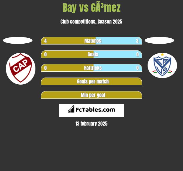 Bay vs GÃ³mez h2h player stats