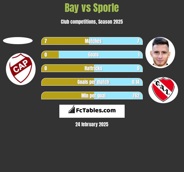 Bay vs Sporle h2h player stats