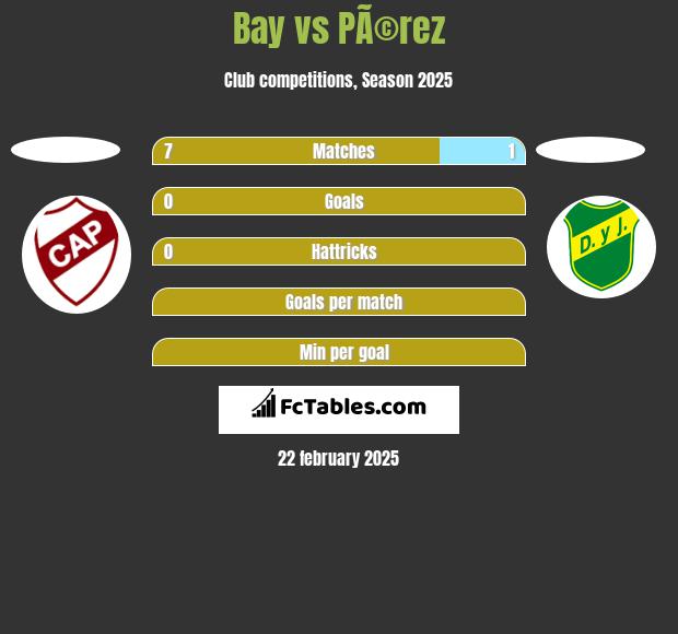 Bay vs PÃ©rez h2h player stats