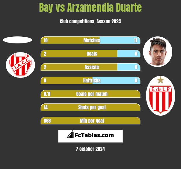 Bay vs Arzamendia Duarte h2h player stats