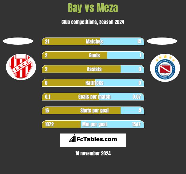 Bay vs Meza h2h player stats