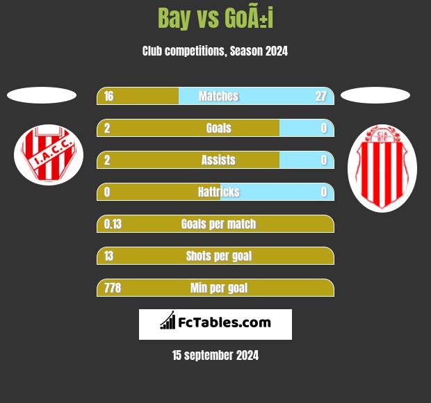 Bay vs GoÃ±i h2h player stats