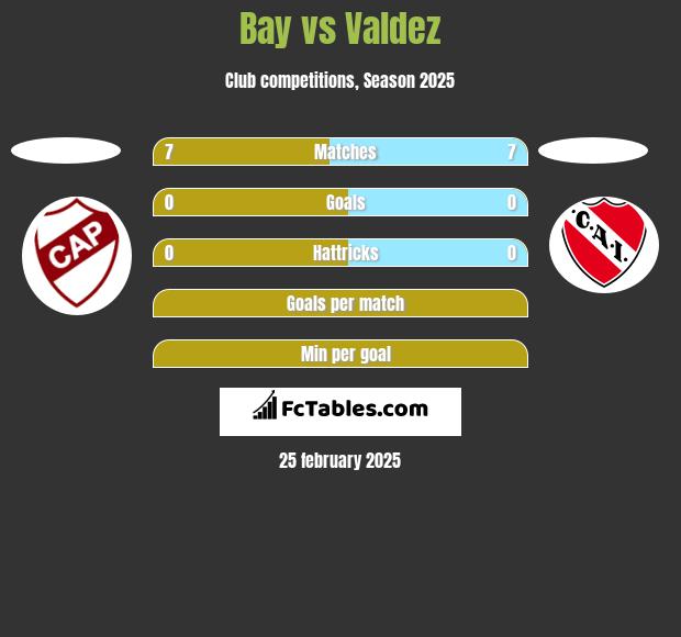 Bay vs Valdez h2h player stats