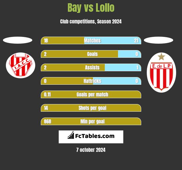 Bay vs Lollo h2h player stats