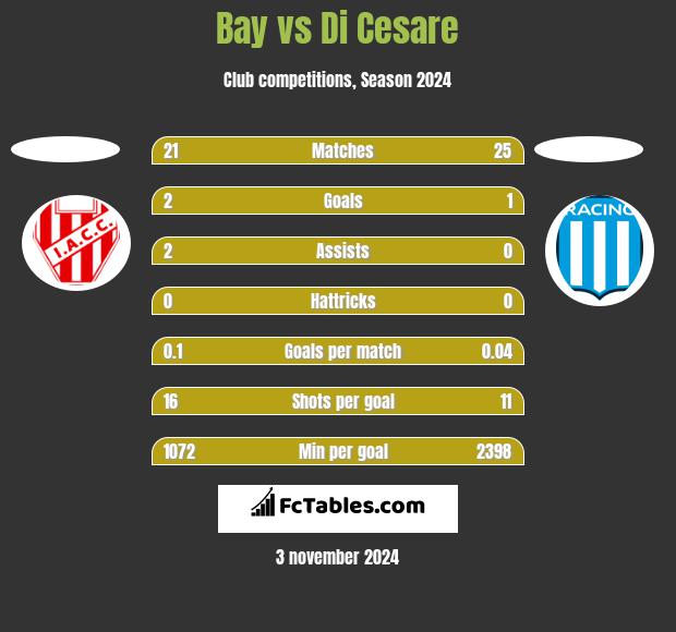 Bay vs Di Cesare h2h player stats