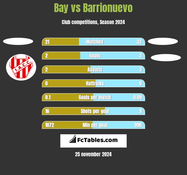 Bay vs Barrionuevo h2h player stats