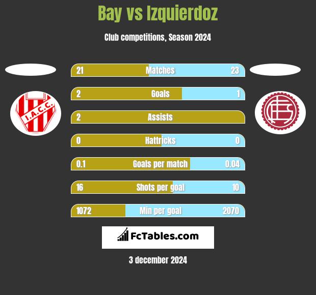 Bay vs Izquierdoz h2h player stats