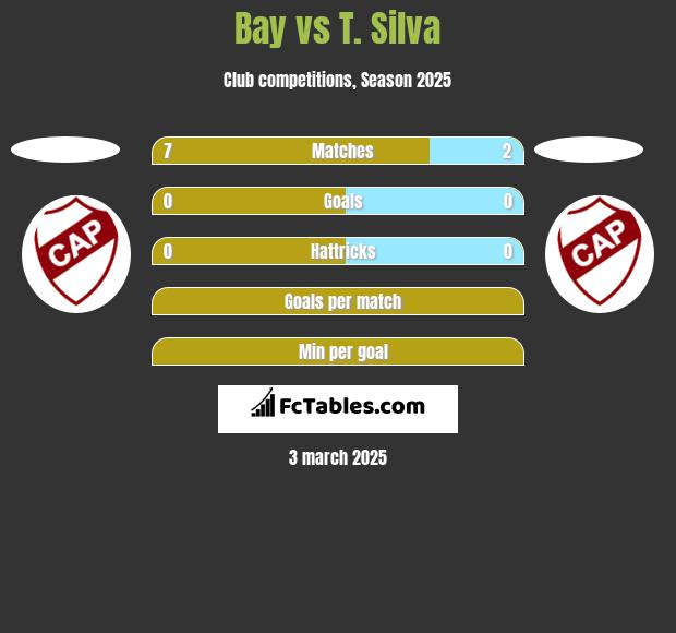 Bay vs T. Silva h2h player stats