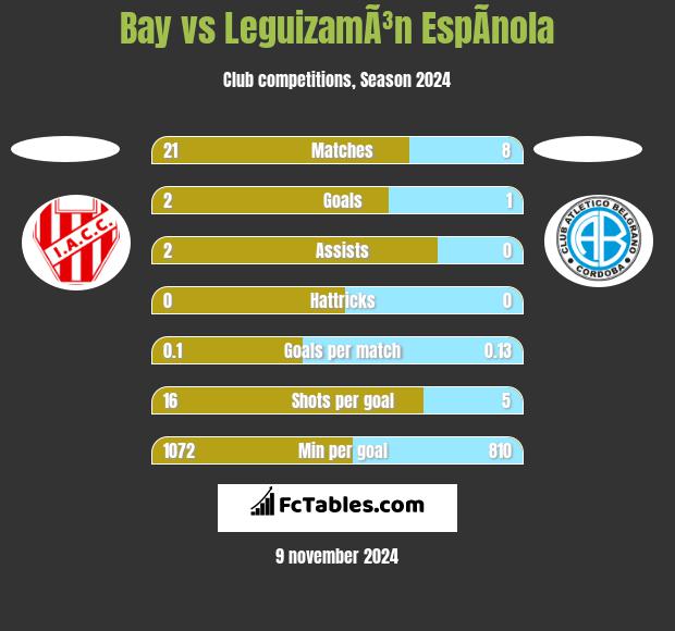 Bay vs LeguizamÃ³n EspÃ­nola h2h player stats