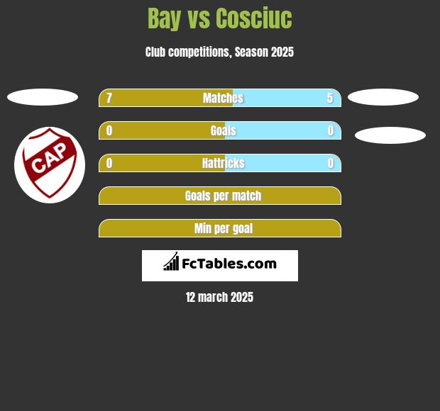 Bay vs Cosciuc h2h player stats