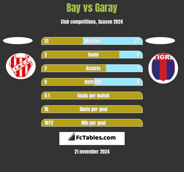 Bay vs Garay h2h player stats