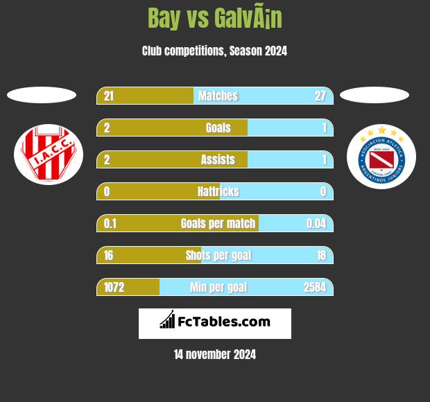 Bay vs GalvÃ¡n h2h player stats