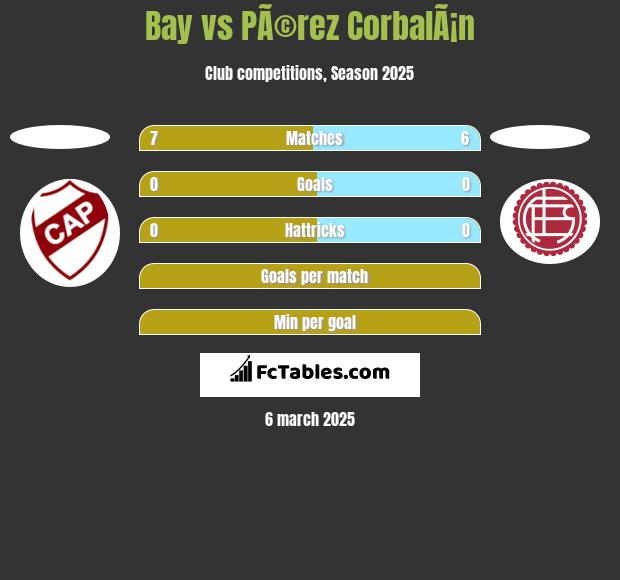 Bay vs PÃ©rez CorbalÃ¡n h2h player stats