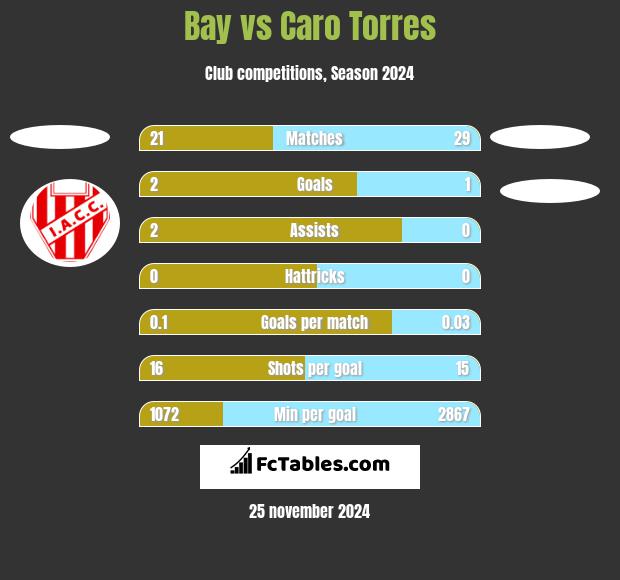 Bay vs Caro Torres h2h player stats