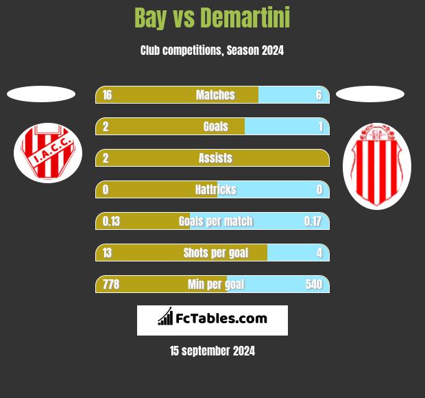 Bay vs Demartini h2h player stats