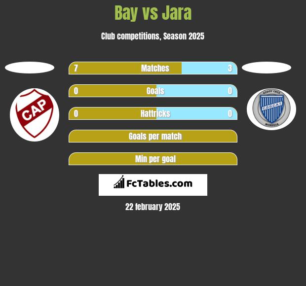 Bay vs Jara h2h player stats