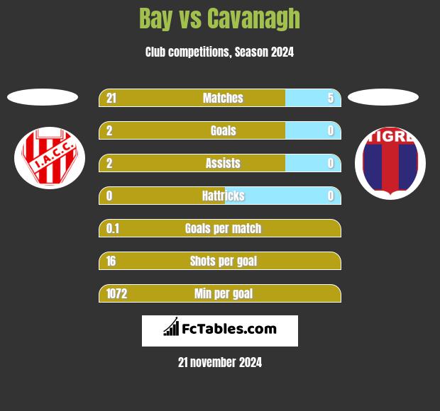 Bay vs Cavanagh h2h player stats