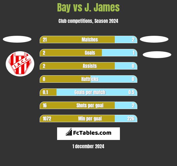 Bay vs J. James h2h player stats