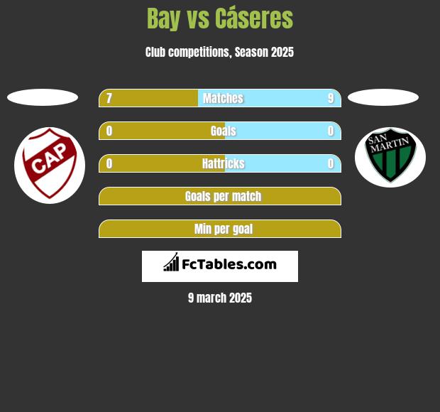 Bay vs Cáseres h2h player stats