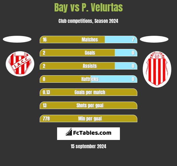 Bay vs P. Velurtas h2h player stats