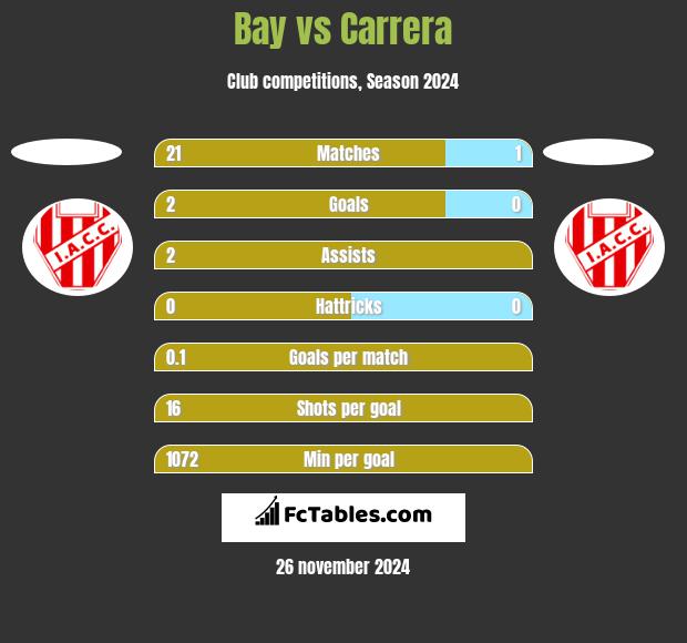 Bay vs Carrera h2h player stats