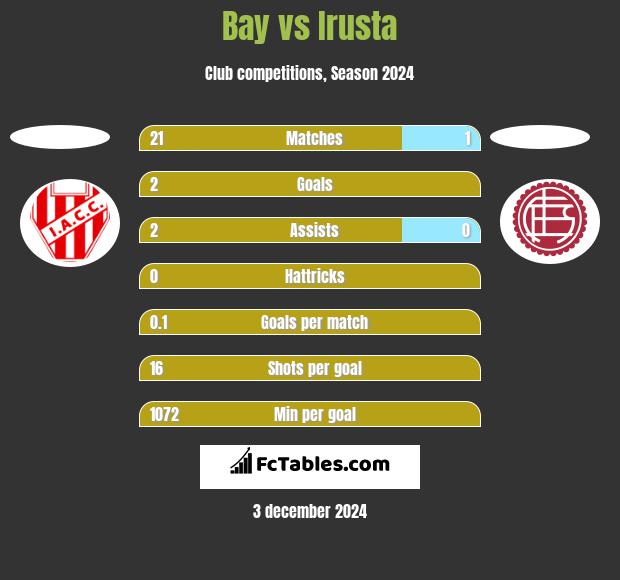 Bay vs Irusta h2h player stats