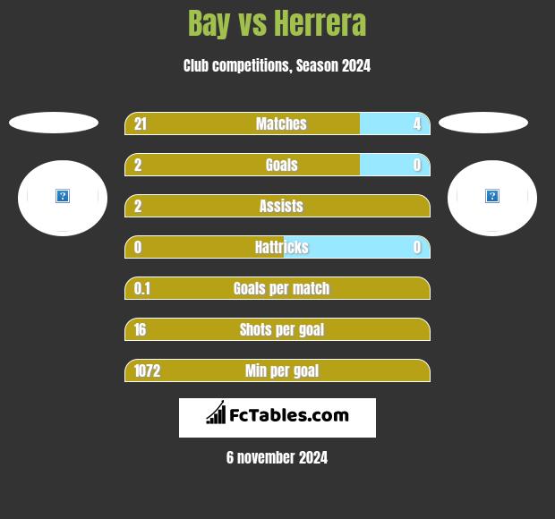 Bay vs Herrera h2h player stats