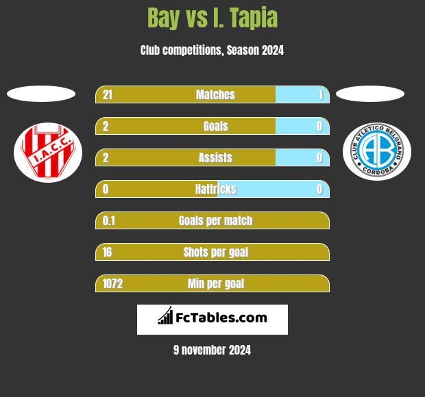 Bay vs I. Tapia h2h player stats