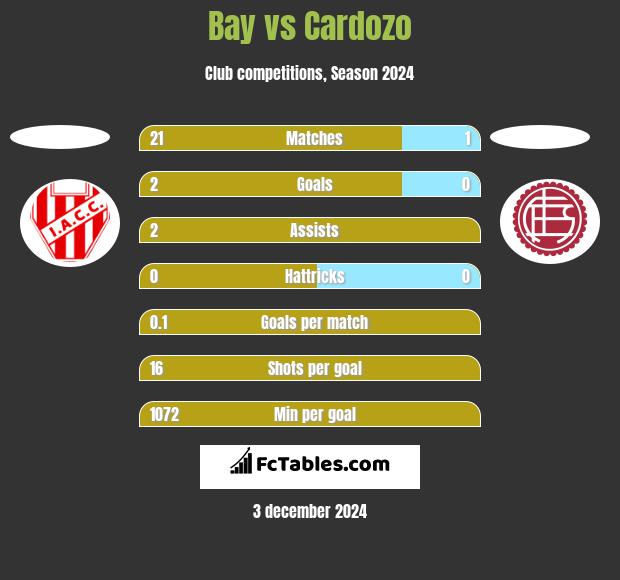 Bay vs Cardozo h2h player stats