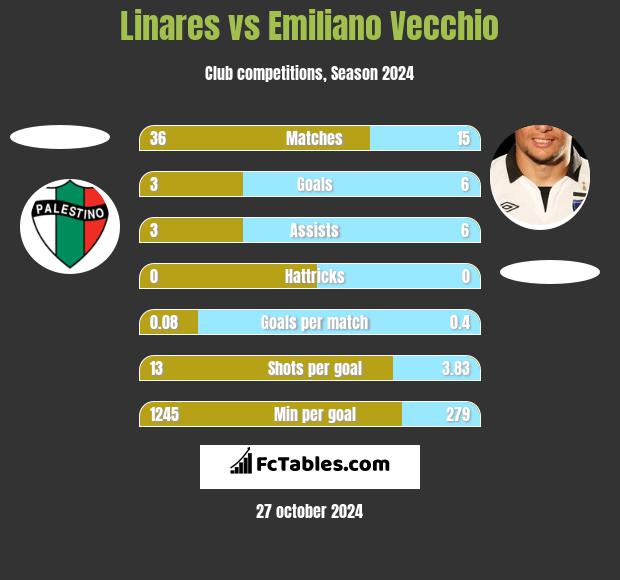 Linares vs Emiliano Vecchio h2h player stats