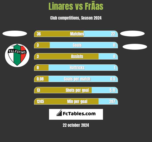 Linares vs FrÃ­as h2h player stats